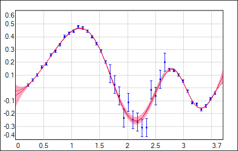 variable noise, fit