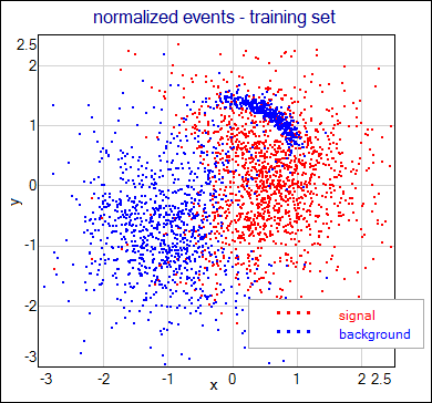 normalized events