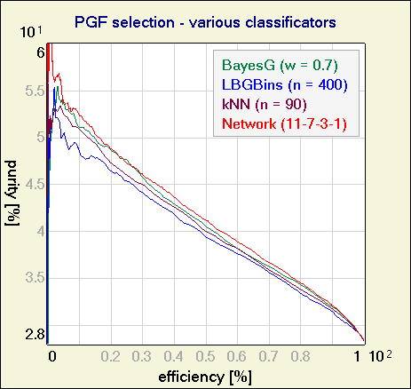 pgf purity-efficiency
