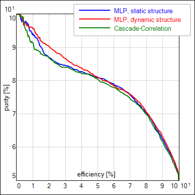 mlp vs cascade-correlation