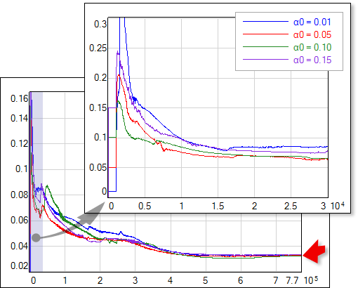 alpha initialization