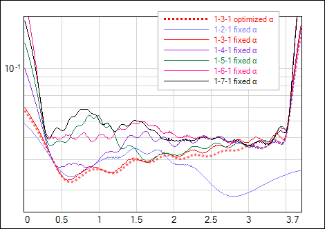 net sigma