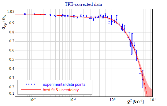 GEp fit TPE-corrected