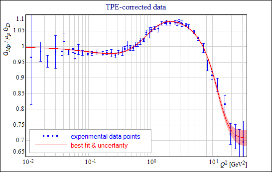 GMp fit TPE-corrected