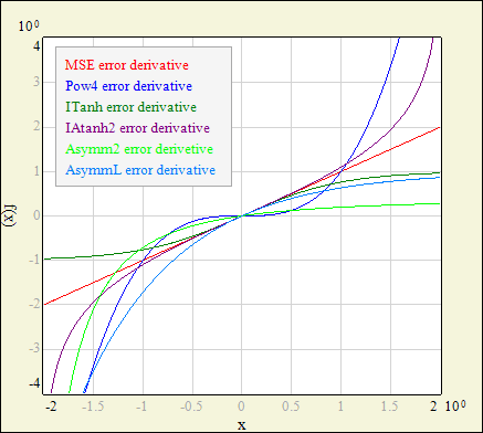 error derivatives