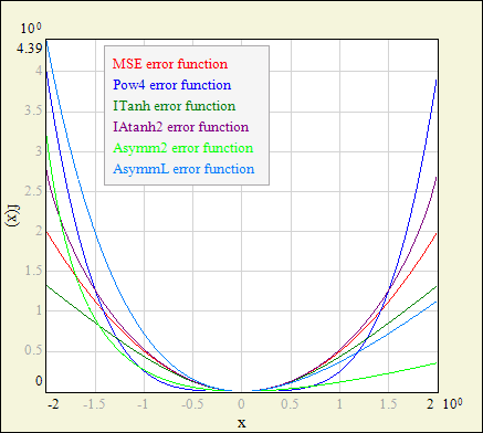 error functions